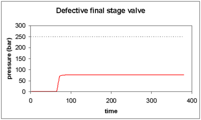 Graph 4: The final stage valves are malfunctioning and the pressure does not rise above about 60 to 80 bar, though there may be no external leaks. This is a serious malfunction and the valves must be repaired.