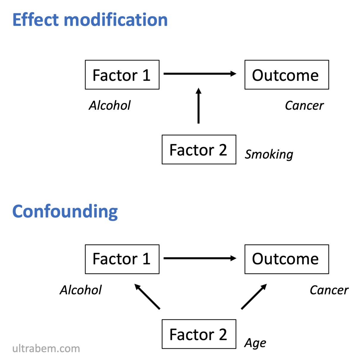 Difference between effect modification and confounding ideas in 2023 