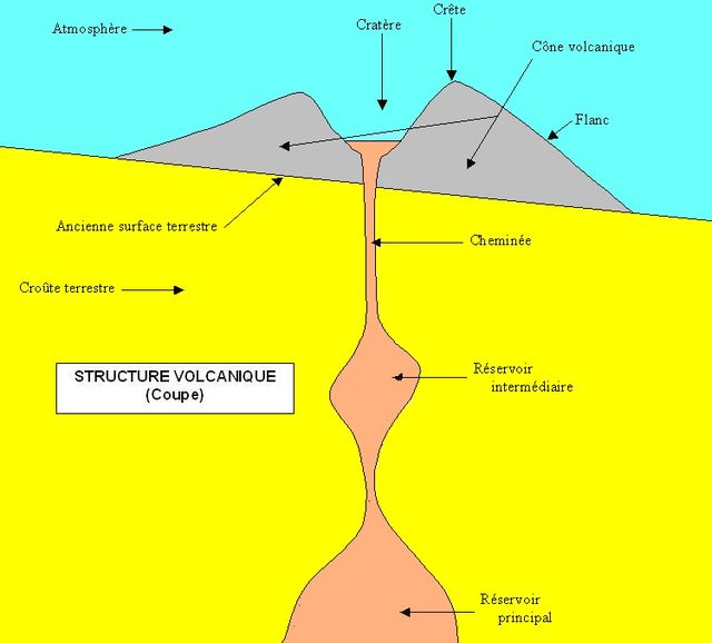 Qu'est-ce qu'un volcan ? - Schéma et définition