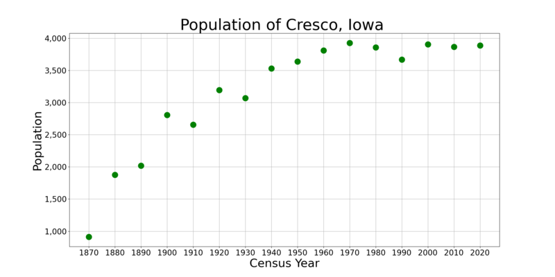 File:CrescoIowaPopPlot.png