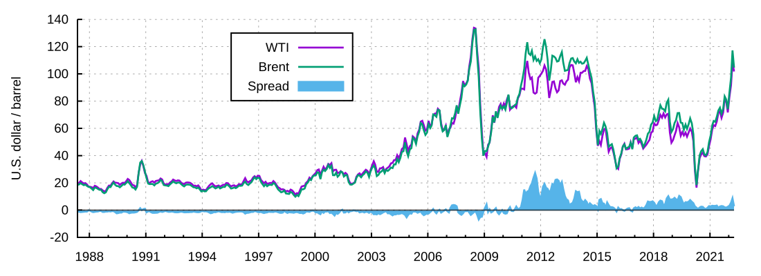 West Texas Intermediate