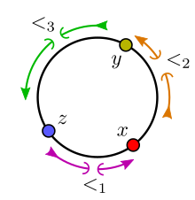 [<1, <2, <3] and [x, y, z] CyclicOrderingOfCuts.svg