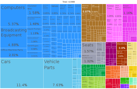 A proportional representation of Czech Republic exports, 2019