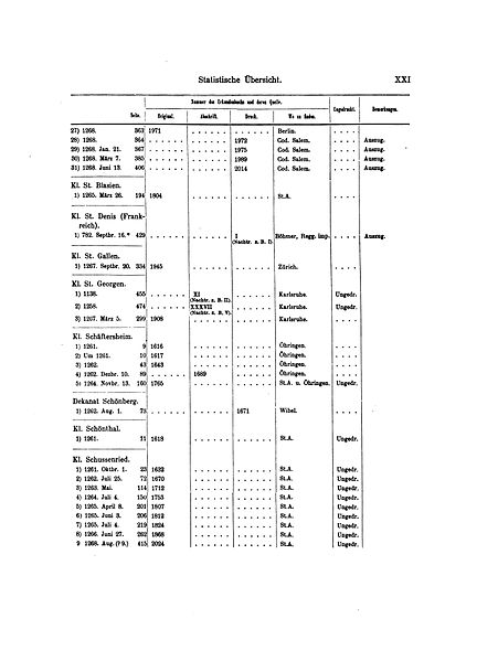 File:De Wirtembergisches Urkundenbuch 6 p 023.jpg