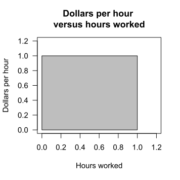 File:Dollars vs hours.svg