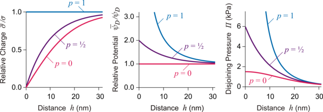 Charge regulation within the DH model for psD = 20 mV and a monovalent salt of a concentration cB = 1 mM. From left to right: Dependence upon the separation distance of the surface change density, diffuse layer potential, and the disjoining pressure. Constant charge (CC, p = 1) and constant potential (CP, p = 0) boundary conditions, and superposition approximation (p = 1/2). Double Layer Forces Regulation 1.png