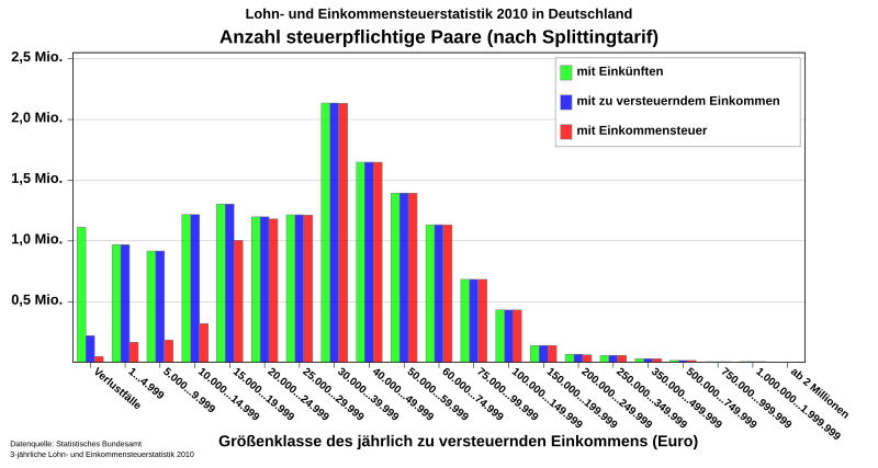 File:ESt Statistik D Steuerpflichtige Splittingtarif 2010.svg