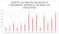 Effectif du Groupe socialiste (Assemblée Nationale)