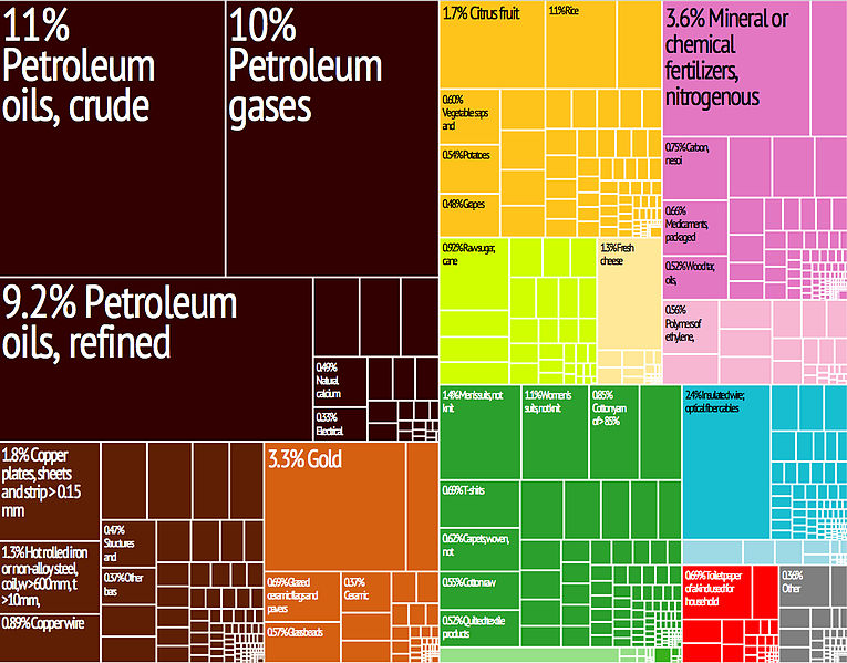 File:Egypt Export Treemap.jpg