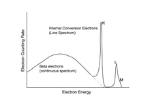 Electron spectrum of Hg, according to Wapstra et al., Physica 20 (1954) 169 Electron spectrum of 203Hg.png