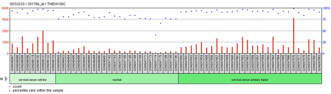 Expression levels. Depdc5.