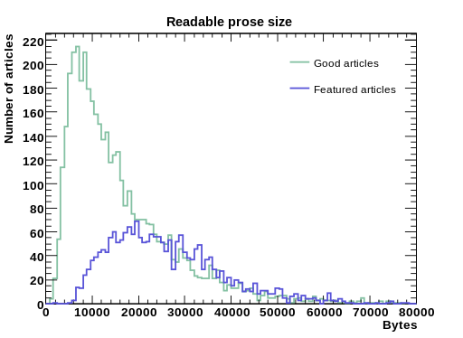 Readable prose size of Good articles (green) and Featured articles (blue)
