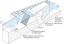 Schematic view of a bottom gallery, a rinsing channel and a basin pass at a hydropower plant.