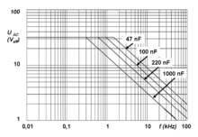 Typical RMS AC voltage curves as a function of frequency, for four different capacitance values of a 63 V DC capacitor series Folko-U-eff-f-Frequenz.png