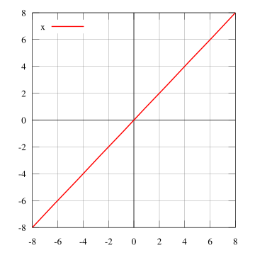 Identity function