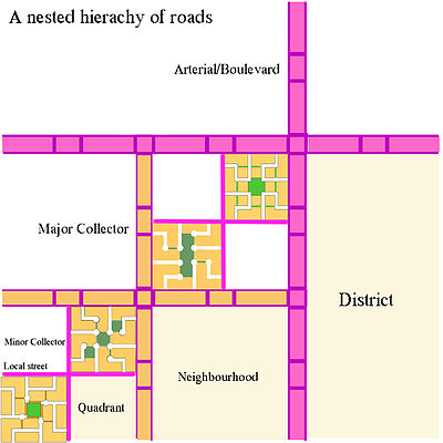 A diagram showing the nested hierarchy of roads in the fused grid transportation network Fused Grid Nested Hierarchy of Roads.jpg