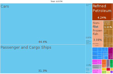A proportional representation of Gibraltar exports, 2019 Gibraltar Product Exports (2019).svg