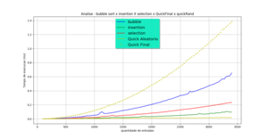 Quicksort: O algoritmo computacional, Complexidade, Quicksort utilizando dois ou mais pivôs