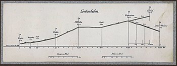 Streckenverlauf und Höhenprofil der Lordonbahn, Mai/Juni 1918