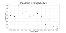 The population of Hawkeye, Iowa from US census data HawkeyeIowaPopPlot.png