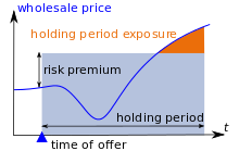 Holding period exposure. Let us assume a firm offers a contract with a given wholesale price plus an additional risk premium at a given time. Hou710 HoldingPeriodRisk.svg