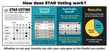 Graphic explaining how STAR Voting works How Does STAR Voting Work%3F.png