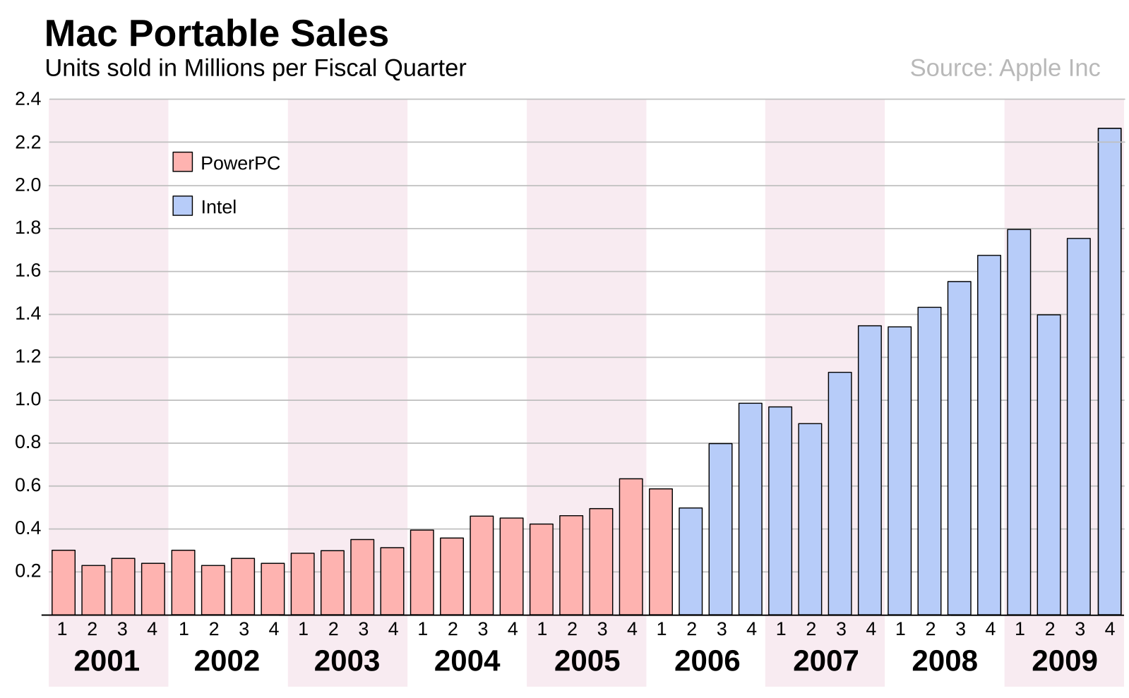 Units sold. Quarters of Apple.