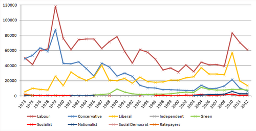 Popular vote figures, 1973-2012 Manchester local election - vote totals.png