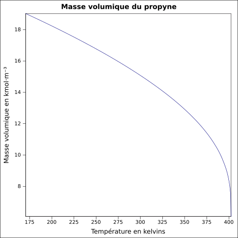 File:Masse volumique propyne.svg