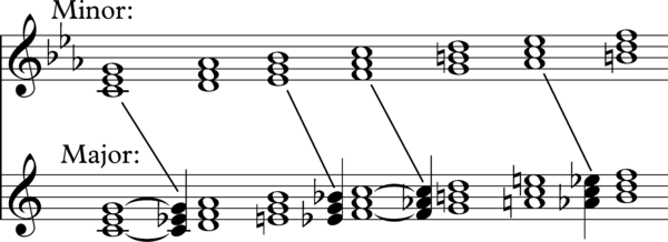 Mode mixture, using minor triads in the major key[4]