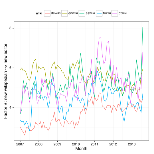 The factor of the difference between the monthly count of new wikipedians and new editors (ns=0, n=1, t=24 hours) is plotted.