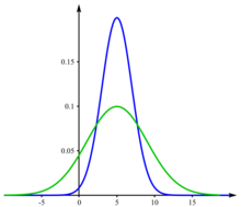 Two distribution curves with identical means but different variabilities. The curve with the greater variability (green) yields higher values in both the lowest and highest ends of the range. NormalDist.png