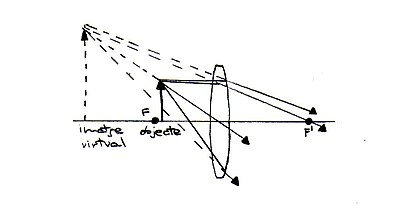 Formación de la imagen en una lente biconvexa con el objetivo situado detrás el focus F