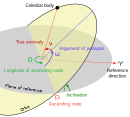 Orbit of a celestial body is shown as a tilted ellipse intersecting the ecliptic.