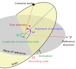 In this diagram, the orbital plane (yellow) intersects a reference plane (gray). For Earth-orbiting satellites, the reference plane is usually the Earth's equatorial plane, and for satellites in solar orbits it is the ecliptic plane. The intersection is called the line of nodes, as it connects the center of mass with the ascending and descending nodes. The reference plane, together with the vernal point ([?]), establishes a reference frame. Orbit1.svg