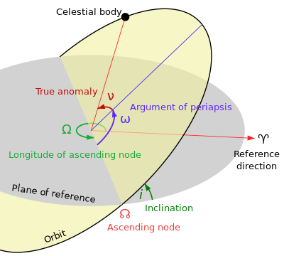 The longitude of the ascending node (bright green) as a part of a diagram of orbital parameters. Orbit1.svg