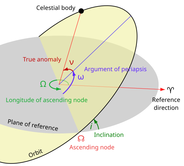 An orbital plane as viewed relative to a plane of reference. Orbit1.svg