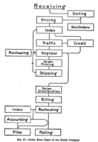 Order Flow Chart of the Blank Company