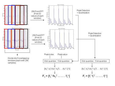 Figure 2. Signal Processing for Extracting Common Features from 2 PPG Sensors on the Same Body PKAComputation.png