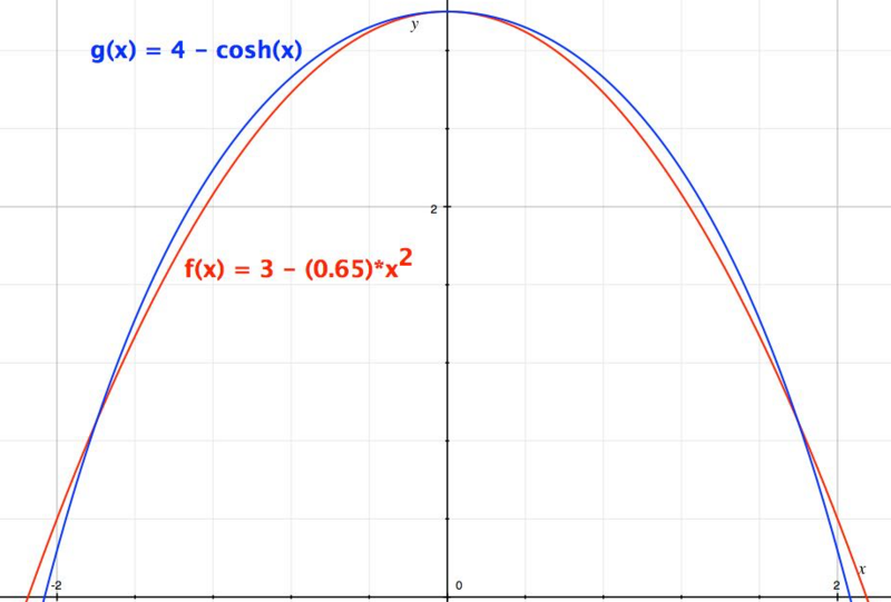 File:Parabola graphed against a catenary upside down view.png