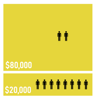 <span class="mw-page-title-main">Pareto principle</span> Statistical principle about ratio of effects to causes