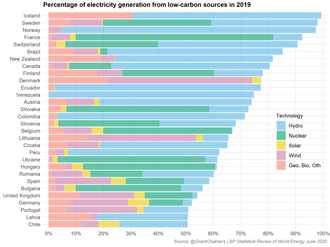 Percentage of electricity generation from low-carbon sources in 2019. Percentage of electricity generation from low-carbon sources in 2019.png