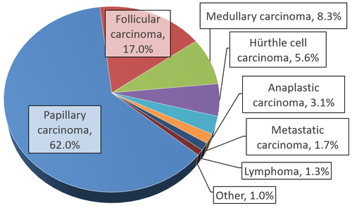 Pie chart of thyroid cancer types by incidence