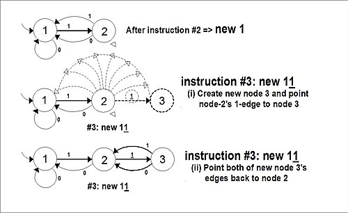 Some steps in the execution of a 2-symbol {0,1} machine with instructions: (1) new e; (2) new 1; (3) new 11. Instruction #1 initializes the storage graph as a single node, node 1, in the storage graph. Pointer-machine 2 .JPG