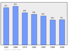 Bestand:Population_-_Municipality_code_16128.svg