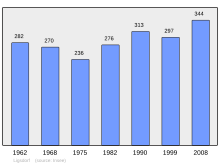 Bestand:Population_-_Municipality_code_68186.svg