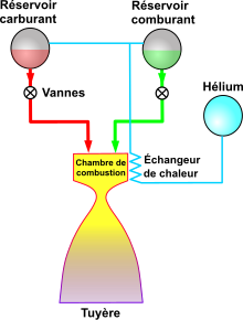 Moteur-fusée alimenté par pressurisation des réservoirs - Wikiwand