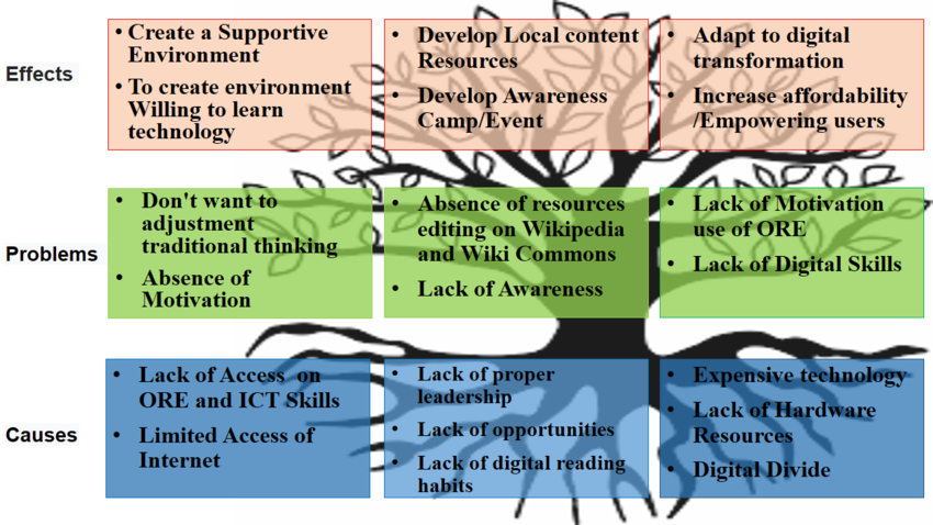 Problem tree-Enhance Digital Skills Using Wikimedia for Student Teacher