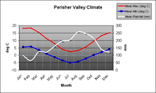 Perisher Valley Climate