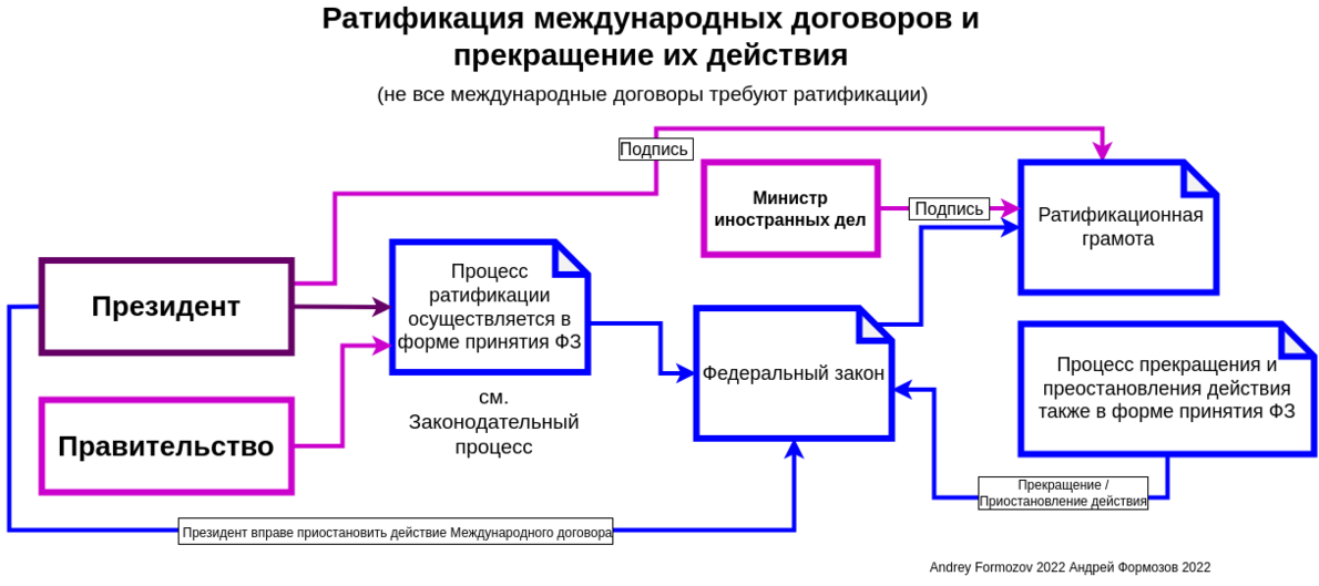 Договор россия ратифицировала. Ратификация международных договоров в РФ. Процедура ратификации международных договоров РФ схема. Процесс заключения международного договора. Международный договор схема.